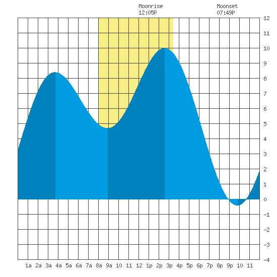 Sea Otter Harbor tide chart for Thursday, December 5, 2024