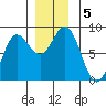 Sea Otter Harbor tide chart for Thursday, December 5, 2024