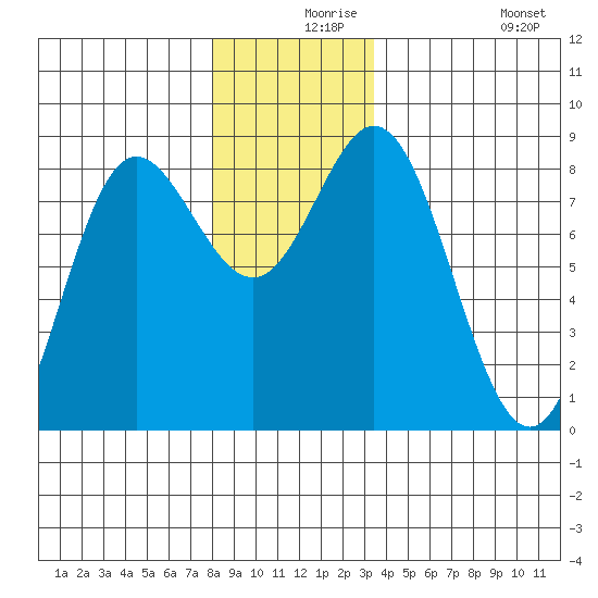 Sea Otter Harbor tide chart for Friday, December 6, 2024