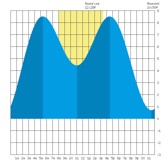 Sea Otter Harbor tide chart for Saturday, December 7, 2024