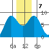 Sea Otter Harbor tide chart for Saturday, December 7, 2024