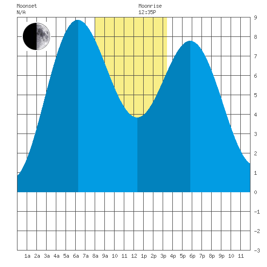 Sea Otter Harbor tide chart for Sunday, December 8, 2024