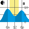 Sea Otter Harbor tide chart for Sunday, December 8, 2024