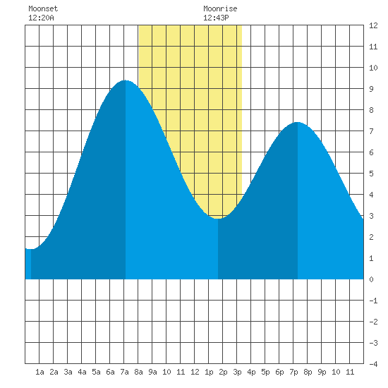 Sea Otter Harbor tide chart for Monday, December 9, 2024