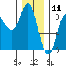 Sea Otter Harbor tide chart for Saturday, January 11, 2025