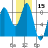Sea Otter Harbor tide chart for Wednesday, January 15, 2025