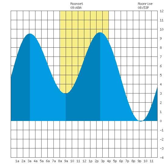 Sea Otter Harbor tide chart for Friday, January 17, 2025