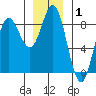 Sea Otter Harbor tide chart for Wednesday, January 1, 2025