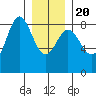 Sea Otter Harbor tide chart for Monday, January 20, 2025