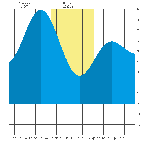 Sea Otter Harbor tide chart for Wednesday, January 22, 2025