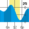 Sea Otter Harbor tide chart for Saturday, January 25, 2025