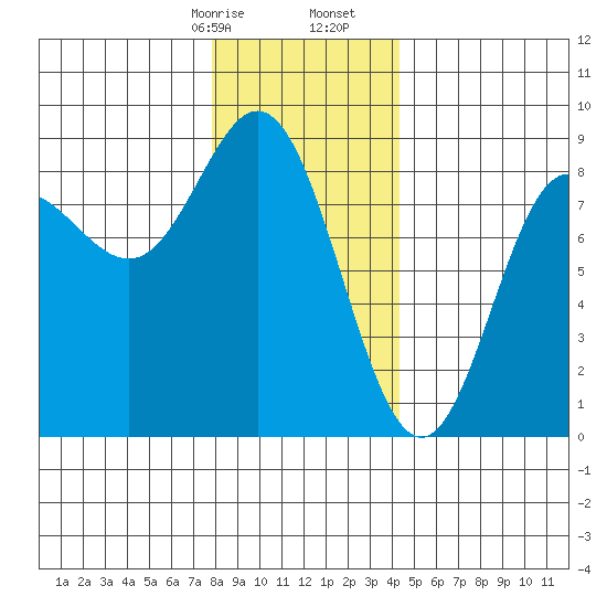 Sea Otter Harbor tide chart for Sunday, January 26, 2025