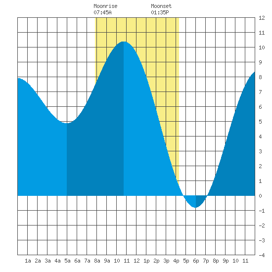 Sea Otter Harbor tide chart for Monday, January 27, 2025