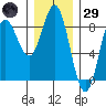 Sea Otter Harbor tide chart for Wednesday, January 29, 2025