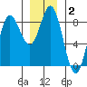 Sea Otter Harbor tide chart for Thursday, January 2, 2025