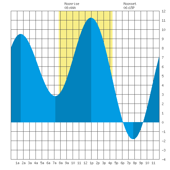 Sea Otter Harbor tide chart for Thursday, January 30, 2025