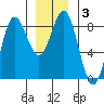 Sea Otter Harbor tide chart for Friday, January 3, 2025