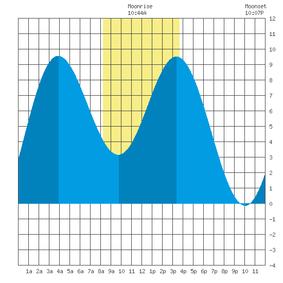 Sea Otter Harbor tide chart for Saturday, January 4, 2025