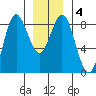 Sea Otter Harbor tide chart for Saturday, January 4, 2025