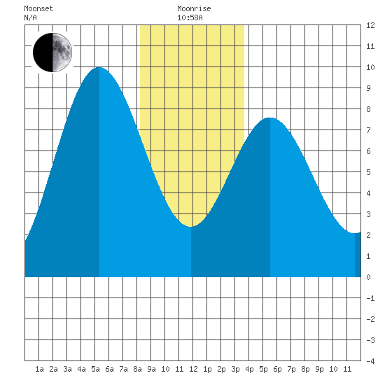 Sea Otter Harbor tide chart for Monday, January 6, 2025