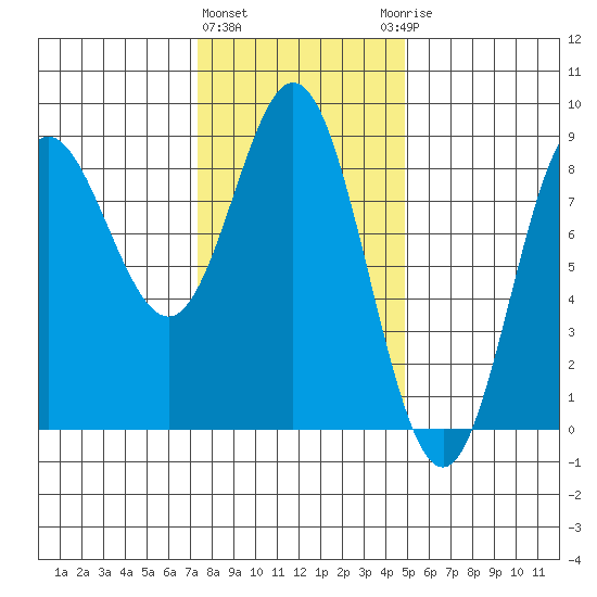 Sea Otter Harbor tide chart for Tuesday, February 11, 2025