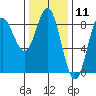 Sea Otter Harbor tide chart for Tuesday, February 11, 2025