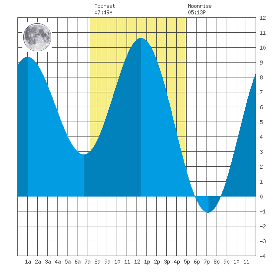 Sea Otter Harbor tide chart for Wednesday, February 12, 2025