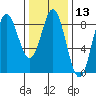 Sea Otter Harbor tide chart for Thursday, February 13, 2025