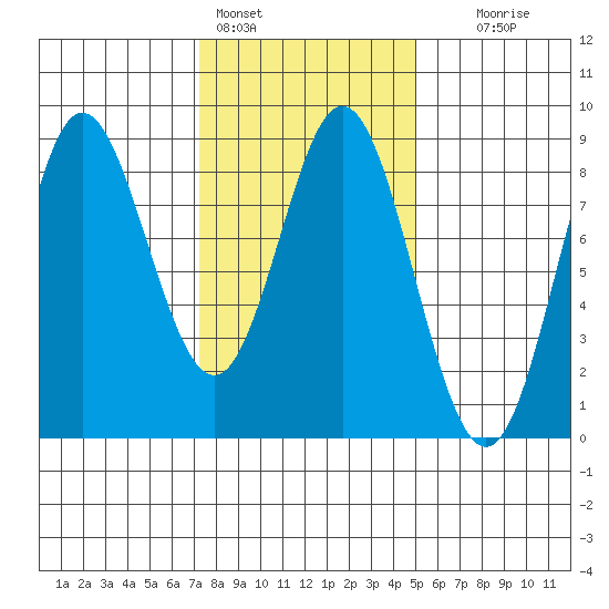 Sea Otter Harbor tide chart for Friday, February 14, 2025
