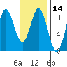 Sea Otter Harbor tide chart for Friday, February 14, 2025