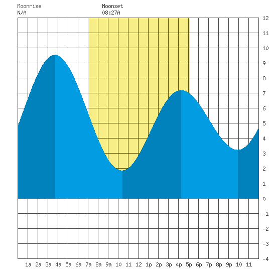 Sea Otter Harbor tide chart for Tuesday, February 18, 2025