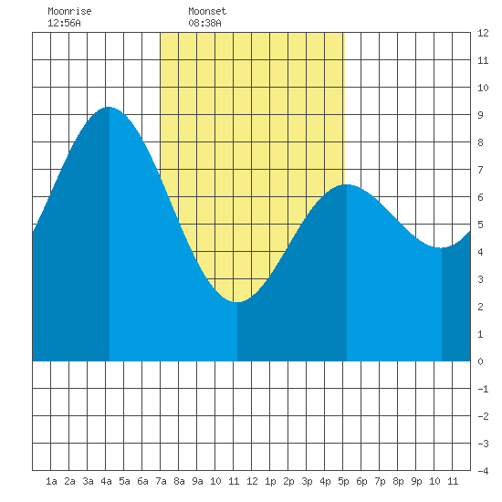 Sea Otter Harbor tide chart for Wednesday, February 19, 2025