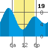 Sea Otter Harbor tide chart for Wednesday, February 19, 2025