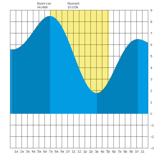 Sea Otter Harbor tide chart for Saturday, February 22, 2025
