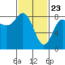 Sea Otter Harbor tide chart for Sunday, February 23, 2025