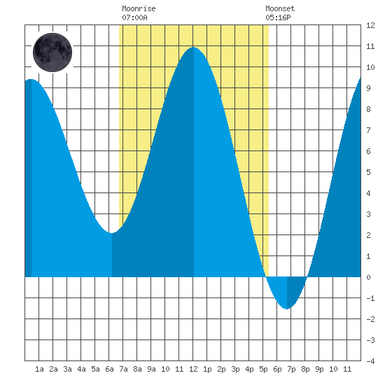 Sea Otter Harbor tide chart for Thursday, February 27, 2025