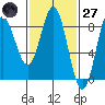 Sea Otter Harbor tide chart for Thursday, February 27, 2025