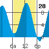 Sea Otter Harbor tide chart for Friday, February 28, 2025