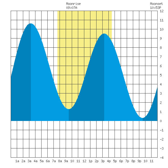 Sea Otter Harbor tide chart for Sunday, February 2, 2025