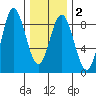 Sea Otter Harbor tide chart for Sunday, February 2, 2025