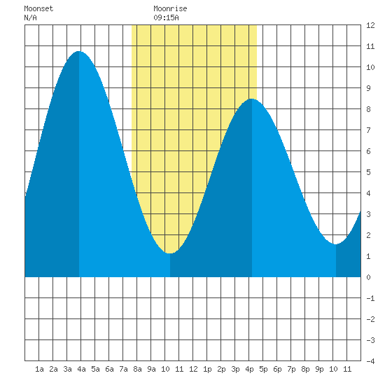 Sea Otter Harbor tide chart for Monday, February 3, 2025