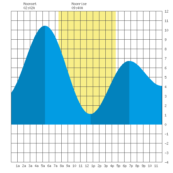 Sea Otter Harbor tide chart for Wednesday, February 5, 2025