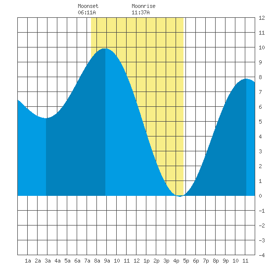 Sea Otter Harbor tide chart for Saturday, February 8, 2025