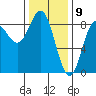 Sea Otter Harbor tide chart for Sunday, February 9, 2025