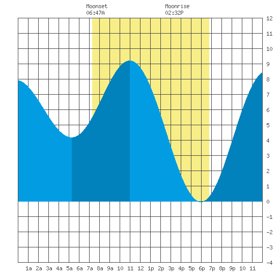 Sea Otter Harbor tide chart for Monday, March 10, 2025