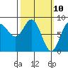 Sea Otter Harbor tide chart for Monday, March 10, 2025