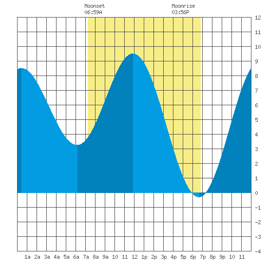 Sea Otter Harbor tide chart for Tuesday, March 11, 2025