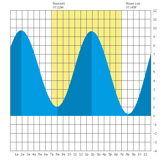 Sea Otter Harbor tide chart for Friday, March 14, 2025