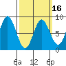 Sea Otter Harbor tide chart for Sunday, March 16, 2025