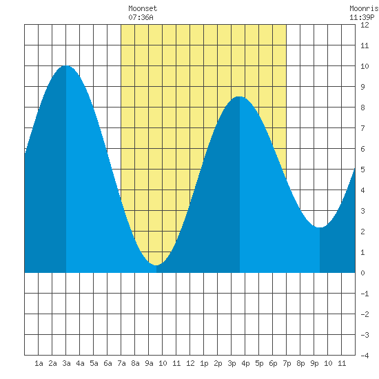 Sea Otter Harbor tide chart for Monday, March 17, 2025